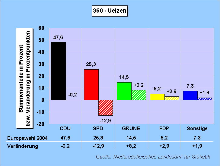 ChartObject Wahlkreis: 360 - Uelzen